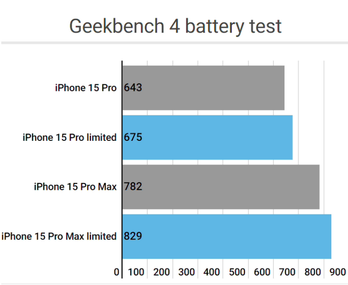 达坂城apple维修站iPhone15Pro的ProMotion高刷功能耗电吗