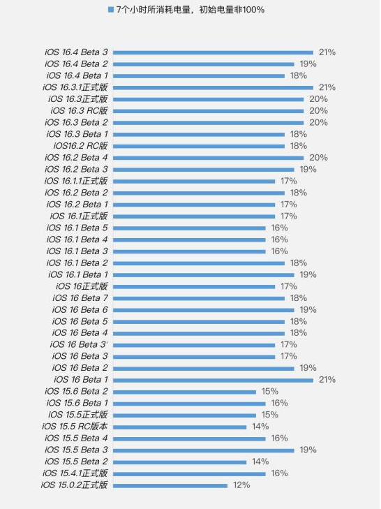 达坂城苹果手机维修分享iOS 16.4 Beta 3续航跑分等测试结果汇总 