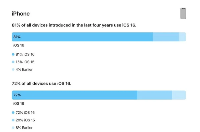 达坂城苹果手机维修分享iOS 16 / iPadOS 16 安装率 