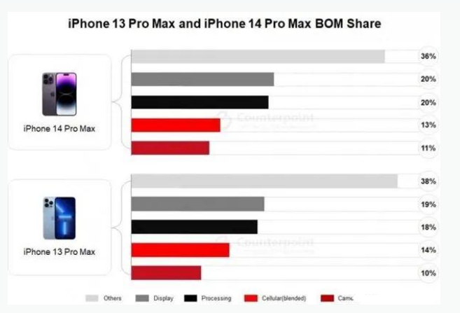 达坂城苹果手机维修分享iPhone 14 Pro的成本和利润 