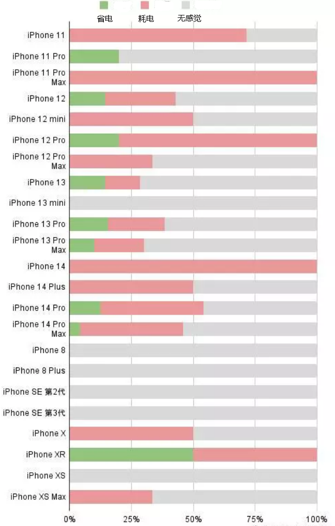 达坂城苹果手机维修分享iOS16.2太耗电怎么办？iOS16.2续航不好可以降级吗？ 