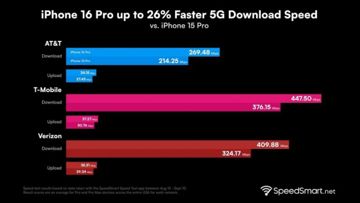 达坂城苹果手机维修分享iPhone 16 Pro 系列的 5G 速度 